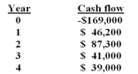 You are analyzing a project and have prepared the following data:   Required payback period 2.5 years Required return 8.50% Based on the internal rate of return of _______ for this project,you should _______ the project. A)  8.95%; accept B)  10.75%; accept C)  8.44%; reject D)  9.67%; reject E)  10.33%; reject
