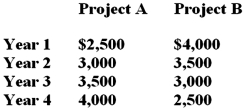 You are considering two projects with the following cash flows:   Which of the following statements are true concerning these two projects? I. Both projects have the same future value at the end of year 4,given a positive rate of return. II. Both projects have the same future value given a zero rate of return. III. Both projects have the same future value at any point in time,given a positive rate of return. IV. Project A has a higher future value than project B,given a positive rate of return. A)  II only B)  IV only C)  I and III only D)  II and IV only E)  I, II, and III only 