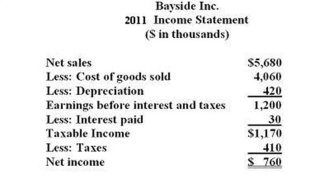     In 2011,how many days on average did it take Bayside to sell its inventory? A)  126.1 days B)  127.9 days C)  153.8 days D)  176.5 days E)  178.9 days
