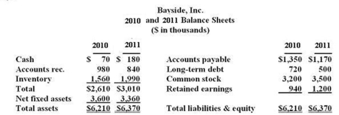     In 2011,how many days on average did it take Bayside to sell its inventory? A)  126.1 days B)  127.9 days C)  153.8 days D)  176.5 days E)  178.9 days