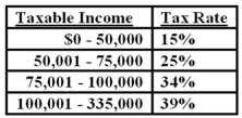 <strong>Given the tax rates as shown,what is the average tax rate for a firm with taxable income of $126,500? </strong> A) 21.38% B) 23.88% C) 25.76% D) 34.64% E) 39.00%