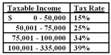 <strong>The tax rates are as shown. Your firm currently has taxable income of $79,400. How much additional tax will you owe if you increase your taxable income by $21,000? </strong> A) $7,004 B) $7,014 C) $7,140 D) $7,160 E) $7,174