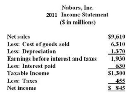     What is the amount of net new borrowing for 2011? A)  -$225 B)  -$25 C)  $0 D)  $25 E)  $225
