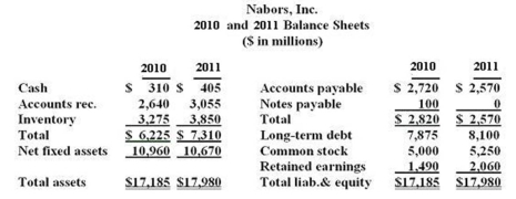     What is the amount of net new borrowing for 2011? A)  -$225 B)  -$25 C)  $0 D)  $25 E)  $225