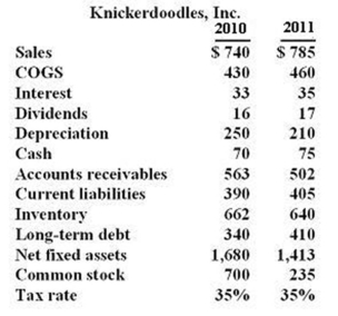   What is the change in net working capital from 2010 to 2011? A)  -$93 B)  -$7 C)  $7 D)  $85 E)  $97