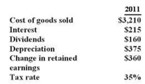   What are the sales for 2011? A)  $4,225 B)  $4,385 C)  $4,600 D)  $4,815 E)  $5,000