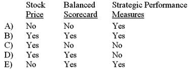 Common bases of bonus compensation include:   A) Option A B) Option B C) Option C D) Option D E) Option E
