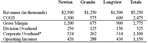 Performance of divisional managers at Leakproof Faucet Corporation is judged by an evaluation of the operating incomes of the divisions. Abbreviated income statements for the year ending 2013 are shown below for the three divisions of Leakproof Faucet Corp:    *Total Corporate Overhead is allocated to each division based on the division's proportion of total revenues. The manager of the Newton division, through increases in manufacturing efficiency, created some additional capacity in 2013. The only way he could have utilized this capacity would have been to manufacture a model J-5 faucet, which would have had the following impact on the Newton division: Increase in annual revenues (in thousands) of $750. Increase in cost of goods sold of $600. Increase in divisional overhead of $100. Mr. Garrett, the Newton division manager, chose not to manufacture the J-5 faucets; therefore, the additional capacity went unused. Required: (1) Prepare revised income statements for the three divisions for 2013 assuming that Mr. Garrett had chosen instead to utilize the additional capacity to manufacture the model J-5. (2) Calculate the contribution margin of the Newton division if J-5 is manufactured and if it is not manufactured. (3) Why did Mr. Garrett choose not to manufacture the J-5? (4) Would Leakproof Faucets have benefited from the manufacture of the J-5? (5) Identify an advantage and a disadvantage of not allocating any corporate overhead to the divisions.