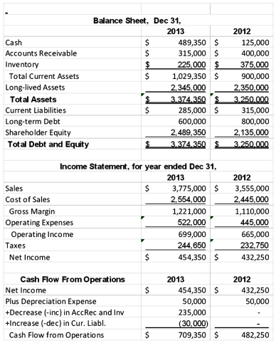 Jackson Manufacturing has the following operating results for 2013.    In addition, the company paid dividends in both 2012 and 2013 of $100,000 per year and made capital expenditures in both years of $45,000 per year. The company's stock price in 2012 was $10 and $12 in 2013. The industry average earnings multiple for the industry was 10 in 2013 and the free cash flow and sales multiples were 20 and 2, respectively. The company is publicly owned and has 1,050,000 shares of outstanding stock at the end of 2013. The industry average ratios for Jackson's industry were as follows in the most recent year. Exhibit A: Industry Ratios for the Jackson Company   Required: 1. Calculate the ratios In Exhibit A for Jackson Company for 2013, group them by category (liquidity, profitability) and develop a brief overview for the liquidity and profitability of the Jackson Company at the end of 2013. 2. Complete a Business Valuation for the Jackson Company based on 2013 financial statement information.