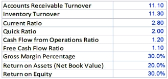 Jackson Manufacturing has the following operating results for 2013.    In addition, the company paid dividends in both 2012 and 2013 of $100,000 per year and made capital expenditures in both years of $45,000 per year. The company's stock price in 2012 was $10 and $12 in 2013. The industry average earnings multiple for the industry was 10 in 2013 and the free cash flow and sales multiples were 20 and 2, respectively. The company is publicly owned and has 1,050,000 shares of outstanding stock at the end of 2013. The industry average ratios for Jackson's industry were as follows in the most recent year. Exhibit A: Industry Ratios for the Jackson Company   Required: 1. Calculate the ratios In Exhibit A for Jackson Company for 2013, group them by category (liquidity, profitability) and develop a brief overview for the liquidity and profitability of the Jackson Company at the end of 2013. 2. Complete a Business Valuation for the Jackson Company based on 2013 financial statement information.
