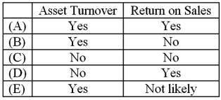 An investment center's return on investment (ROI)  is affected by a change in:   A) Option A B) Option B C) Option C D) Option D E) Option E