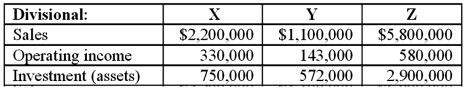 Consider the following data for three divisions of a company, X, Y, and Z:    Required: Calculate return on investment (ROI), return on sales (ROS), and asset turnover (AT) for each division. Round your answers to two decimal places where appropriate.