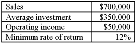 Selected data from an investment center's accounting records reveal the following:    Required: 1. Calculate return on investment (ROI) for this investment center (show separately the two major components of the ROI calculation) 2. Calculate residual income (RI) for this investment center. Round all computations to two decimal places.