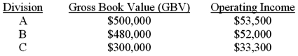 When the Bronx Company formed three divisions a year ago, the president told the division managers an annual bonus would be given to the most profitable division. The bonus would be based on either the return on investment (ROI) or residual income (RI) of the division. Investment is to be measured using gross book value (GBV) or net book value (NBV). The following data are available:    All the assets are long-lived assets that were purchased 15 years ago and have 15 years of useful life remaining. A zero terminal disposal price is predicted. Bronx's minimum rate of return (cost of capital) used for computing RI is 10%. Required: Which method for computing profitability would each manager likely choose? Show supporting calculations. Round percentage answers to 2 decimal places, e.g., 0.1234 as 12.34%. Where applicable, assume straight-line depreciation.