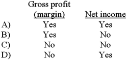 In an income statement prepared using the variable costing method, which of the following terms should appear?   A) Option A B) Option B C) Option C D) Option D