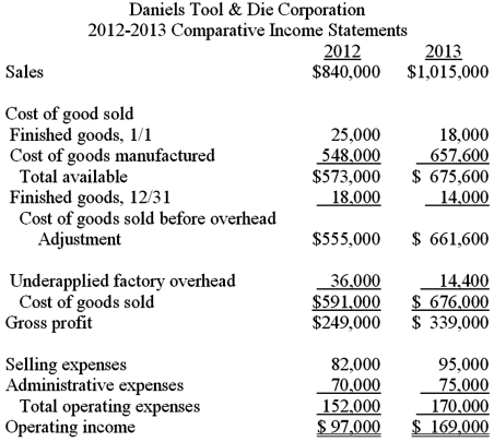 The Daniels Tool & Die Corporation has been in existence for a little over three years; its sales have been increasing each year as it has built a reputation. The company manufactures dies to its customers' specifications; as a consequence, a job order cost system is employed. Factory overhead is applied to the jobs based on direct labor hours. Actual variable overhead is the same as applied variable overhead. Overapplied or underapplied overhead is treated as an adjustment to cost of goods sold. The company's income statements for the last two years are presented below. Daniels used the same predetermined overhead rate in applying overhead to production orders in both 2012 and 2013. The rate was based on the following estimates:    In 2012 and 2013, actual direct labor hours expended were 20,000 and 23,000, respectively. Raw materials put into production were $292,000 in 2012 and $370,000 in 2013. Actual fixed overhead was $37,400 for 2013 and $42,300 for 2012, and the planned direct labor rate was the direct labor rate achieved. For both years, all of the reported administrative costs were fixed, while the variable portion of the reported selling expenses result from a commission of five percent of sales revenue. Required: (1) For the year December 31, 2013, prepare a revised income statement for Daniels Tool & Die Corporation utilizing the variable costing method. Be sure to include the contribution margin on your statement. (2) Prepare a numerical reconciliation of the difference in operating income between Daniels Tool & Die Corporation's costing and the revised 2013 income statement prepared on the basis of variable costing. (3) Describe both the advantages and disadvantages of using variable costing.    