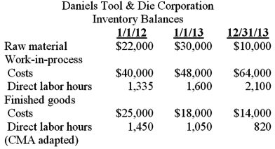 The Daniels Tool & Die Corporation has been in existence for a little over three years; its sales have been increasing each year as it has built a reputation. The company manufactures dies to its customers' specifications; as a consequence, a job order cost system is employed. Factory overhead is applied to the jobs based on direct labor hours. Actual variable overhead is the same as applied variable overhead. Overapplied or underapplied overhead is treated as an adjustment to cost of goods sold. The company's income statements for the last two years are presented below. Daniels used the same predetermined overhead rate in applying overhead to production orders in both 2012 and 2013. The rate was based on the following estimates:    In 2012 and 2013, actual direct labor hours expended were 20,000 and 23,000, respectively. Raw materials put into production were $292,000 in 2012 and $370,000 in 2013. Actual fixed overhead was $37,400 for 2013 and $42,300 for 2012, and the planned direct labor rate was the direct labor rate achieved. For both years, all of the reported administrative costs were fixed, while the variable portion of the reported selling expenses result from a commission of five percent of sales revenue. Required: (1) For the year December 31, 2013, prepare a revised income statement for Daniels Tool & Die Corporation utilizing the variable costing method. Be sure to include the contribution margin on your statement. (2) Prepare a numerical reconciliation of the difference in operating income between Daniels Tool & Die Corporation's costing and the revised 2013 income statement prepared on the basis of variable costing. (3) Describe both the advantages and disadvantages of using variable costing.    