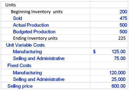 Lawson Company had the following manufacturing information for the current year. Assume the same per unit costs occurred in the prior year.    Required: Determine operating income under both full costing and variable costing and explain the difference.
