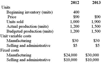 Stultz Manufacturing has the following information for the years ended December 31, 2012, and December 31, 2013:    The 2012 cost per unit was the same in year 2011. Required: 1. Prepare the variable-cost and full-cost income statements for 2012 and 2013. 2. Prepare a reconciliation and explanation for the differences between full-cost and variable-cost operating income for both years.