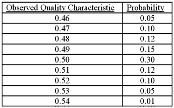Over the last few months, Ithaca Precision Instruments (IPI)  obtained the following measurements on a key quality characteristic of its product:   The company's experience has been that a customer will reject a product that deviates from the target quality characteristic of 0.50 by more than 0.004. Each rejection costs the firm $5. Determine the expected loss of the observed quality characteristic for IPI. Round final steps of calculation to 4 decimal places . A) $7.8125. B) $31.2500. C) $78.1250. D) $108.1250. E) $312.5000.