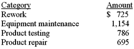 Listed below are selected line items from the Cost of Quality (COQ)  report for Watson Products for last month:   What was Watson's total prevention and appraisal cost for last month? A) $786. B) $1,154. C) $1,849. D) $1,940. E) $2,665.