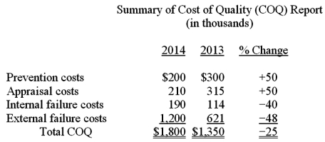 In 2013 a manufacturing company instituted a Total Quality Management (TQM)  program and one year later produced the report shown below:   On the basis of the above report, which one of the following statements is most likely correct? A) An increase in conformance costs resulted in a higher-quality product, and therefore, resulted in a decrease in non-conformance costs. B) An increase in inspection costs was solely responsible for the decrease in total quality costs. C) Quality costs such as scrap and rework decreased by 48 percent. D) Quality costs such as returns and repairs under warranty decreased by 40 percent. E) Non-conformance costs increased by 50 percent and conformance costs decreased by approximately 47 percent.