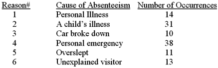 The following data of causes of absenteeism for a fellow student for the year just completed were available.    Required: 1. Use the above information to construct a histogram. 2. Use the information from requirement (1) to prepare a Pareto diagram. (Note: In constructing the above two items, you can use the information in column 1 to describe each of the identified causes. That is, you can use the reference numbers rather than the actual verbal descriptions. presented in column 2.) 3. Within the context of managing and control quality, what is the primary purpose played by tools such as histograms and Pareto diagrams?