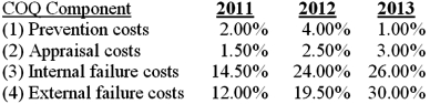 The Hormosa Company classifies its overall Cost of Quality (COQ) into four categories. COQ components, as a percentage of cost of goods sold for the last three years, are as follows:    Required: 1. Prepare a histogram that shows the COQ trends for each of the four components of COQ as well as total COQ over the period 2011 through 2013. Note: Index numbers (1) through (4) may be used in place of a description key. For example, in labeling your histogram you can use  1  to refer to  Prevention Costs,  etc. 2. Of what interpretive or managerial value is the histogram you prepared, both in a general sense and as it relates to the data set at hand?