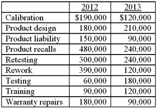 The Bulldog Company incurred the following quality-related costs:    Required: 1. Calculate for each of the two years: • Total prevention costs • Total appraisal costs • Total internal failure costs • Total external failure costs 2. Provide two recommendations for improving the disclosure of COQ data for the current data set (i.e., providing more informative disclosures). 3. Based on the data in this exercise, and your solution to Requirement 1, what observations can you offer regarding COQ spending over the two-year period?