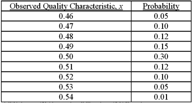Pandra Manufacturing obtained the following measurements on the quality characteristic of the product from its operations in the last few months:    The company has determined that no customer will accept any unit that deviates more than 0.04 from the target quality characteristic, T, of 0.5. The company estimated that each rejection would cost the company $500. Required: 1. Calculate the cost coefficient, k, for the Taguchi Quality Loss Function based on the above information. 2. Determine the estimated amount of quality loss, L(x), for each of the observed values of the quality characteristic, x, presented in the above table. 3. Based on the data you generate in response to Requirement 1 above, determine the expected loss given the probabilities presented in the above table. Round your answer to three decimal places. 4. Use the formula EL(x) = k (σ<sup>2</sup> + D<sup>2</sup>) to verify your answer in (2), where σ<sup>2</sup> = Σ (x -   )f(x), and D = the deviation of the mean value of the quality characteristic from the target value = (   - T).