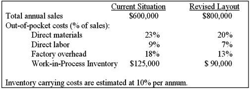 Slumberger Manufacturing Co., Inc. is considering a change in its manufacturing layout (e.g., to a flexible manufacturing system [FMS] or cellular manufacturing), but it is unsure of the net benefits it should expect in conjunction with such a move. Company management has asked you to estimate both financial and nonfinancial effects of the proposed move. In this regard, you have collected the following information:    Required: 1. As a result of the change, inventory carrying costs are expected to change by what amount? 2. If the plant layout change is made, what is the projected amount for incremental manufacturing cost for the year, in terms of out-of-pocket costs? 3. What are the projected incremental financial results(per year) associated with this change? 4. What are some plausible nonfinancial performance metrics that the company might monitor after implementing the proposed change?