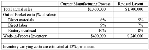 Turbo-Oven, Inc. is considering a move to cellular manufacturing. Management of the company has requested from you, as the management accountant, to supply it with information that will help inform the decision as to whether or not such a move is desirable. Your research into past performance of the company as well as extensive discussion with the manager of operations and the sales manager produced the following information.    Required: 1. In terms of the above information, provide for management of the company a rationale as to why you included each of the following items: a. increase in total sales revenue b. decrease in direct materials cost as a percentage of sales c. decrease in holdings of Work-in-Process (WIP) inventory 2. Provide an estimate of each of the following financial effects associated with the proposed move to a cellular manufacturing layout: a. change in total (out-of-pocket) manufacturing costs b. reduction in WIP inventory holdings c. net financial effect of the change, per year 3. In general, what types of costs would need to be incurred in order to reap the benefits outlined above in Requirement 2?