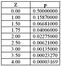 Six Sigma is one approach for setting quality expectations for a given process or output. As pointed out in your text, the term  Six Sigma  comes from statistics: in a normal distribution, the area (probability) outside of +/- six standard deviations from the mean value is exceedingly small. You are provided the following values from a standardized normal distribution .    Note: The Z values in the above table refer to the number of sigmas to the right of center . The listed probabilities, p, refer to the area to the right of the chosen Z point, as illustrated by the graph below:   Required: 1. Given the above, what is the probability for a 1-sigma performance level? How many defects might we expect for a process that is operating at 1-sigma level? 2. Redo #1 above, but this time for a 3-sigma level. What is the percentage increase in quality expected under a 3-sigma performance level compared to a 1-sigma level? 3. Redo #1 above, but this time for a 4-sigma level. Also, what is the anticipated percentage improvement in quality when moving from a 3-sigma to a 4-sigma performance level?