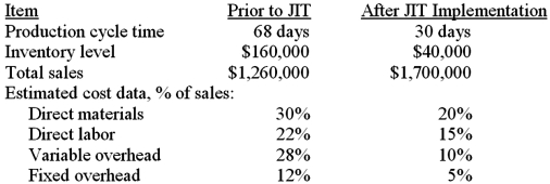 In an effort to improve its competitive position, J. J. Borden Company recently introduced Just-in-Time (JIT) production techniques. Its management accountant assembled the following data regarding the recent change:    Inventory financing cost is estimated as 15% per year. Required: 1. Estimate the net financial benefit (expressed in terms of operating income) that the company realized from the switch to JIT manufacturing. 2. List four (4) nonfinancial benefits the company might expect as a result to its move to JIT. 3. What are the primary expected costs of implementing a JIT system?