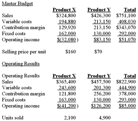 Paquindo Co. has two products: X and Y. The firm had the following budget and operating results for the period just ended. The budgeted total industry sales for both products was 324,800 units and the actual industry sales was 350,000.    Required: (A) Calculate the contribution margin sales volume variance for Product X. (B) Calculate the contribution margin sales volume variance for Product Y. (C) Calculate the sales mix variance for Product X. (D) Calculate the sales quantity variance for Product X. (E) Calculate the sales mix variance for Product Y. (F) Calculate the sales quantity variance for Product Y. (G) Calculate the market share variance for both products. (H) Calculate the market size variance for both products.
