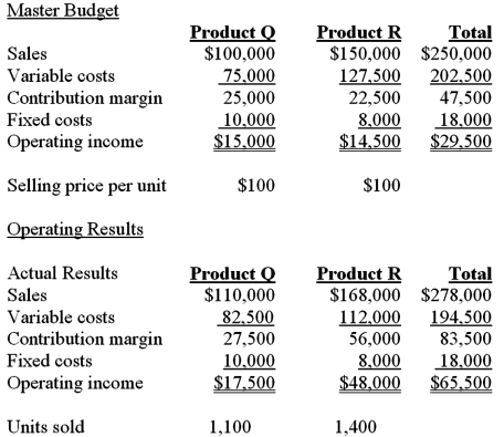 Zeller Company had two products named Q and R. The firm had the following budget for the period just ended:    Required: (A) Calculate the contribution margin sales volume variance for Product Q. (B) Calculate the contribution margin sales volume variance for Product R. (C) Calculate the sales mix variance for Product Q. (D) Calculate the sales quantity variance for Product Q. (E) Calculate the sales mix variance for Product R. (F) Calculate the sales quantity variance for Product R.