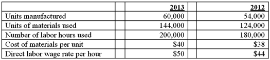 The following information is for the Wetherby Company.    1. Compute the partial operational productivity measures for 2012 and 2013. 2. Compute the partial financial productivity ratios for 2012 and 2013. 3. Separate the changes of the partial financial productivity ratios from 2012 to 2013 into productivity change, input price change, and output change.