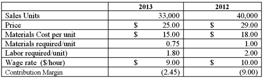 Taylor, Inc. has the following information for the two most recent years of operations.    Required: Determine the following: 1. Selling price variance in sales dollars. 2. Sales volume variance in contribution. 3. Materials usage variance. 4. Materials price variance. 5. Labor usage variance. 6. Labor rate variance.