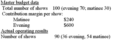 Showtime is a group of aspiring musicians and actors who perform in theaters and dinner clubs. It has a matinee and evening show. These operating data pertain to the month of July:    Required: 1. Calculate for each type of show and the total: a. Sales mix variances. b. Sales quantity variances. c. Sales volume variances. 2. What strategic implications can you draw from the variances?