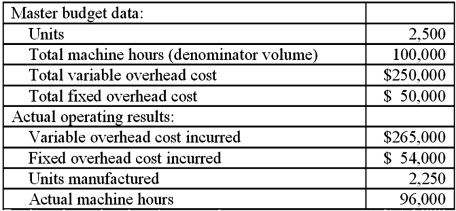 Erie Co. uses machine hours to apply standard overhead cost to production. The following data pertain to October:   Required: Compute the following variances using machine hours as the activity variable used to assign standard overhead costs to production. Show calculations. 1. Variable overhead spending variance 2. Variable overhead efficiency variance 3. Fixed overhead spending variance 4. Fixed overhead production-volume variance
