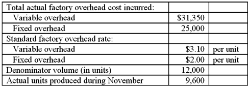 Ben Simon Corp. has the following information about its standards and production activity for the month of November:   Required: Calculate and show supporting calculations for each of the following variances: 1. Variable overhead flexible-budget variance. 2. Fixed overhead spending variance. 3. Fixed overhead production volume variance.