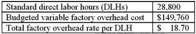 Redtop Co. uses a standard cost system and flexible budgets. The following flexible budget was prepared at the 80% operating level for the year:   However, for purposes of calculating the fixed overhead application rate, the company defined the denominator volume as the 90% capacity level. The standard calls for four DLHs per unit manufactured. During the year, Redtop worked 33,600 DLHs to manufacture 8,500 units. The actual factory overhead was $12,000 greater than the flexible-budget amount for the units produced, of which $5,000 was due to fixed factory overhead. Required: Calculate (and provide supporting details for) each of the following variances: 1. The standard variable overhead application rate. 2. The variable overhead efficiency variance. 3. The factory overhead spending variance. 4. The factory overhead production volume variance. 5. The variable overhead spending variance. 6. Provide an interpretation for each of the above variances you calculated