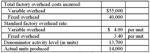 ABN Corp. has the following information about its standards and production activity in May:   Required: Calculate and show calculations for each of the following variances: 1. Variable overhead flexible-budget (FB) variance. 2. Fixed overhead spending variance. 3. Fixed overhead production volume variance. 4. Provide and interpretation of each of the above variances.