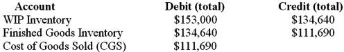You are provided with the following summary of overhead-related costs for the most recent accounting period for a company that uses a single overhead account, Factory Overhead, into which it records both actual and standard overhead costs during the period: 1. Overhead standard cost variances for the period: a. Fixed overhead (FOH) spending variance = $1,600U b. Production volume variance = $200F c. Variable overhead (VOH) efficiency variance = $1,050U d. Variable overhead (VOH) spending variance = $150U 2. Actual fixed overhead cost incurred (depreciation) = $15,800; actual variable overhead cost incurred (paid in cash) = $4,800 3. Standard overhead cost applied to production (i.e., WIP inventory) during the period = $18,000 4. Standard overhead cost of units transferred to Finished Goods Inventory = $20,000 5. Before closing its accounts at the end of the period, the (standard cost) amounts affecting the inventory and CGS accounts is as follows:   Required: Prepare the proper journal entry for each of the following events: 1. Incurrence of actual FOH costs for the period. 2. Incurrence of actual VOH costs for the period. 3. Application of standard overhead costs to production (i.e., WIP inventory). 4. Recording of standard overhead costs for units completed during the period. 5. Recording of the four standard cost variances for the period. 6. Closing the standard cost variances under the assumption that the company closes these variances entirely to Cost of Goods Sold (CGS). 7. Closing the standard cost variances under the assumption that the company prorates the variances to the CGS and inventory accounts.