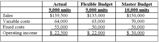 Rachael Hair Products shows the following budgeted and actual data for the first quarter of the current fiscal year:   Required: 1. What type of financial control system might the company use to determine whether the company met its short-term financial objectives? 2. For the first quarter of the year, what was the total master (static) budget variance? 3. In general, into what two component variances can the master (static) budget variance be decomposed? What is the meaning of each of these two variances? 4. Comment specifically on the financial performance of this company during the 1<sup>st</sup> quarter. 5. What are the primary limitations of traditional financial-control models?