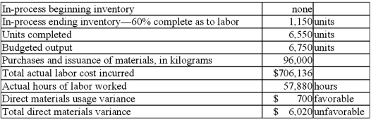 Klash Company adopted a standard cost system several years ago. The company uses standard costs for all of its inventories. The standard costs for direct materials and labor for its single product are as follows: Materials (12 kilograms/unit × $7.00/kilogram) = $84.00/unit; direct labor (8 hours/unit × $12.00/hour) = $96.00/unit. All materials are issued at the beginning of processing. The operating data shown below were taken from the records for December:   Note: number of kilograms issued to production during the period = number of kilograms purchased. Required: 1. Calculate the standard cost of the actual kilograms of material purchased. 2. Calculate the total standard kilograms for the production of the period (that is, for  equivalent units produced with respect to direct materials ) 3. Calculate the total standard cost of materials for the production of the period. 4. Calculate the actual price per kilogram of material of material purchased this period. 5. Calculate the direct labor rate variance.