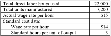 Miller has the following information pertaining to its usage of direct labor in a recent period:   Required: Given the above, determine the company's: 1. Direct labor efficiency variance for the period. 2. Direct labor rate variance for the period. 3. Summary journal entry to record accrued labor costs and associated standard cost variances for the period.