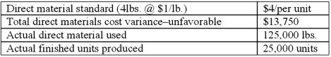 Sarheen, Inc. maintains no inventories and has collected the following data on one of its products for the most recent period:   Required: Determine: 1. The direct material usage (quantity) variance. 2. The actual cost of the direct materials purchased and used during the period. (Hint: these two amounts are identical.) 3. The direct material price variance. 4. The correct summary journal entry to record direct material costs for this period's production, including associated standard cost variances. (Note: assume that any price variances are recorded at point of production.)