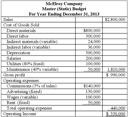 McElroy Company has prepared the following master budget for 2013. Although McElroy has the capacity to manufacture 50,000 units, management expected the likely demand for its product to be 40,000 units in 2013; as such, it prepared the master budget to manufacture and sell 40,000 units. In early January 2014, the company was pleasantly surprised to find out that it manufactured and sold 45,000 units in 2013.   Required: Prepare the flexible budget (FB) for the actual operating level achieved in 2013.