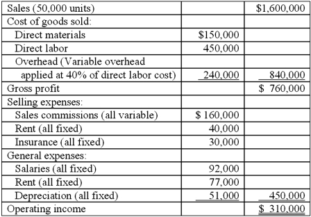 Balmer Corporation's master budget for the year is presented below:   During the period, the company manufactured and sold 42,000 units. Required: 1. Prepare a flexible budget (FB) for the actual output level achieved during the period. 2. What is the definition of a FB? For what managerial purpose is a FB useful? Be specific about the types of information (and variances) that management can generate, at the end of an accounting period, given a flexible budget and its master (static) budget.